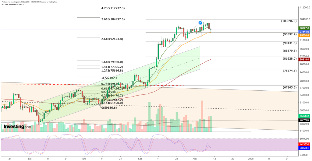 Gráfico de precios BTC/USD