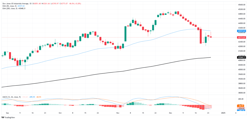 Dow Jones pierde peso el viernes por riesgo