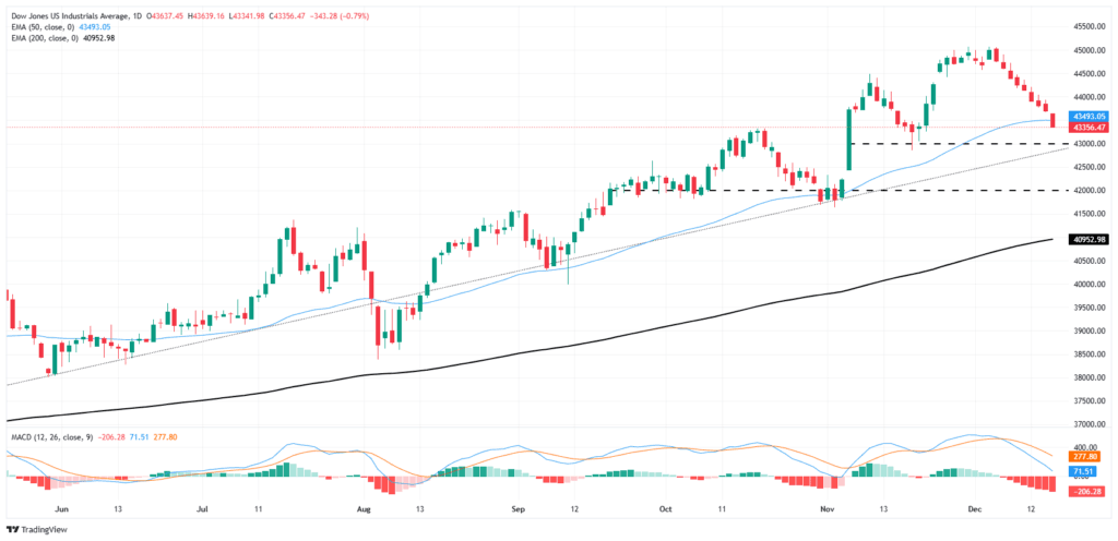 El Dow Jones cae 330 puntos el martes