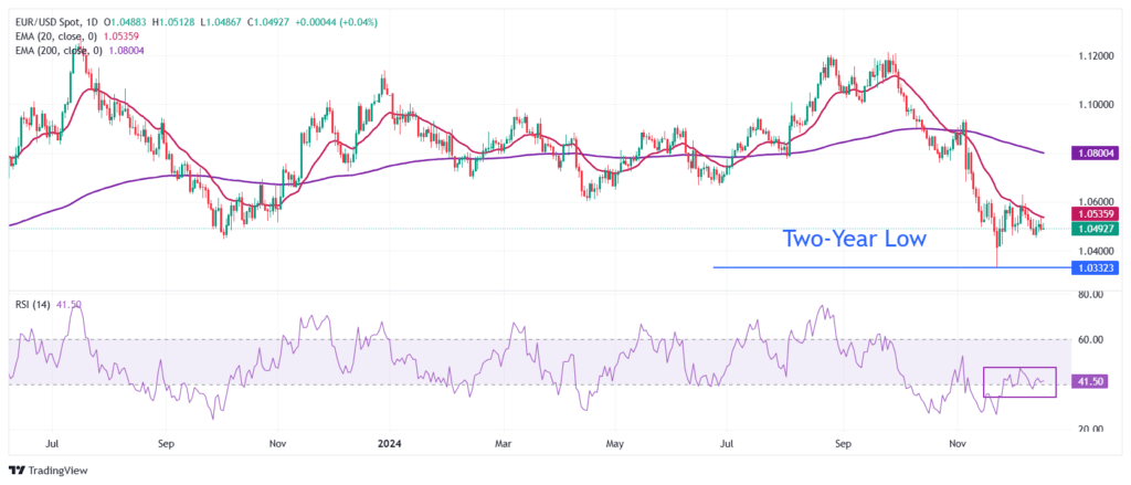 El EUR/USD se mantiene en un rango estrecho a medida que la política de la Fed ocupa un lugar central