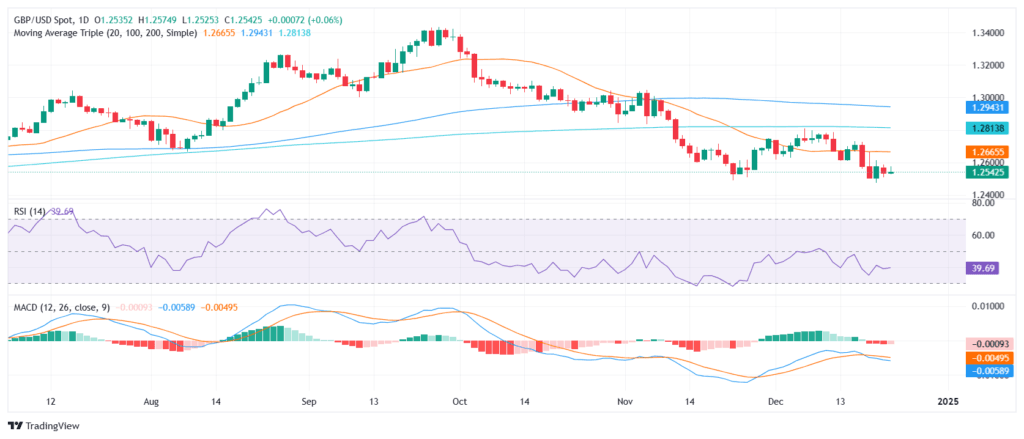 Noticias y pronóstico del precio de la libra esterlina: GBP/USD alcanza 1.2550 en medio de un bajo volumen de operaciones