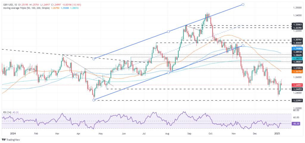 Noticias y pronóstico del precio de la libra esterlina: GBP/USD retrocede por debajo de 1.2500 debido a los sólidos datos del PMI de servicios de EE. UU. y JOLTS